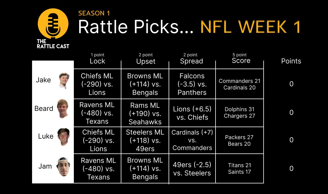 TheRattleCast's tweet photo. #RattlePredicts NFL Week 1.

The grind starts now. We have officially survived the off-season. Beard seems to be firing out the gates with a spicy Rams ML (+190) pick. Cannot wait for the season to commence.

#Hallelujah #Week1Picks #NFLPredictions #HereWeGo  #DaBears https://t.co/kSEdUeoX99