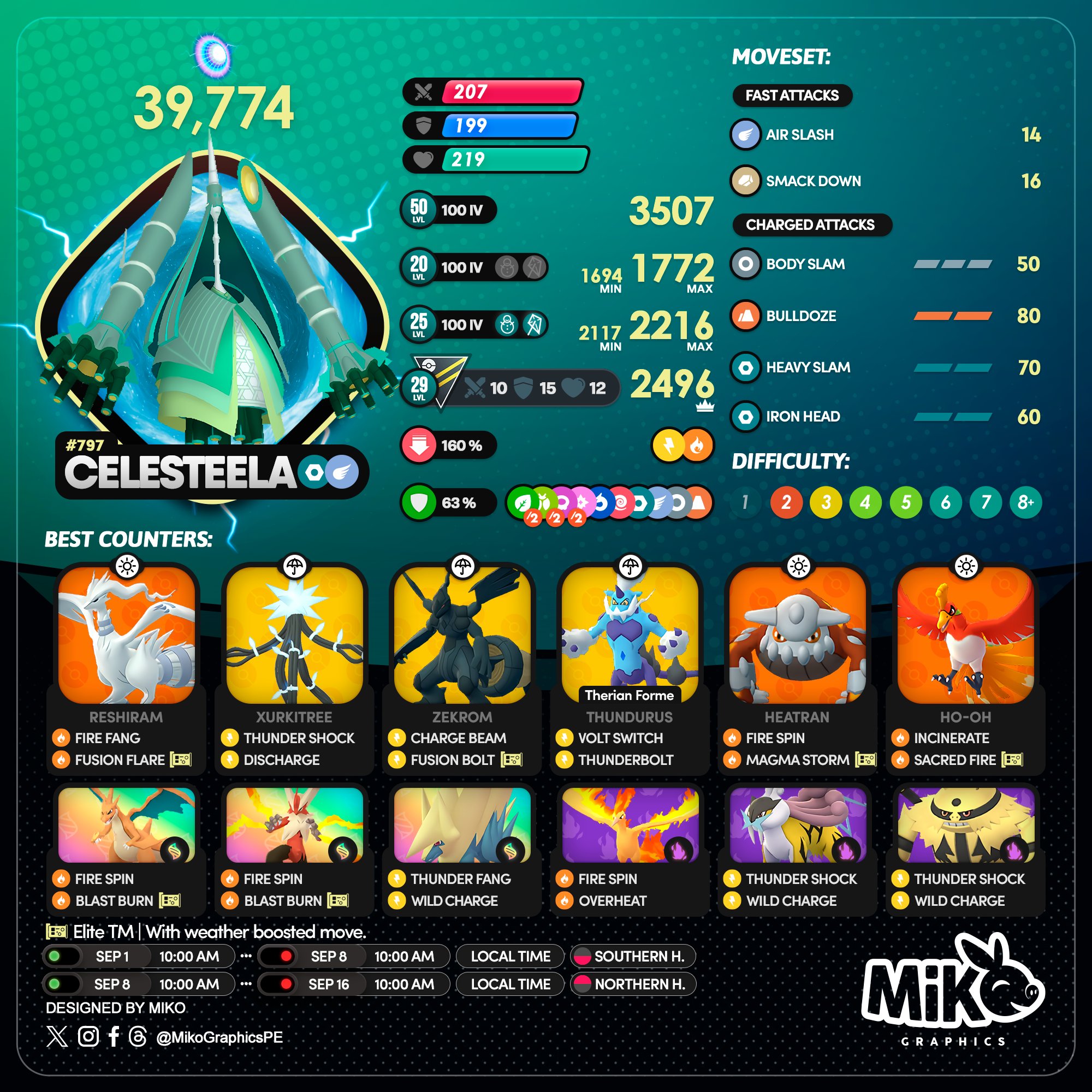 Celesteela Raid Boss Best Counters - How to beat Celesteela in Pokemon GO