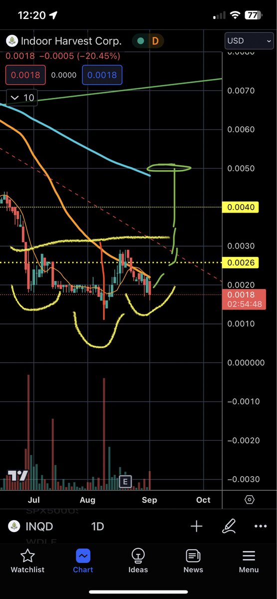 MichaelEnt's tweet photo. Reverse H&amp;S pattern suggests a climb to .005s within the next 2 weeks

$INQD 👀

#Hemp #HemPlastic
#HempCrete #HempTASTIC https://t.co/mZQHER7zbF