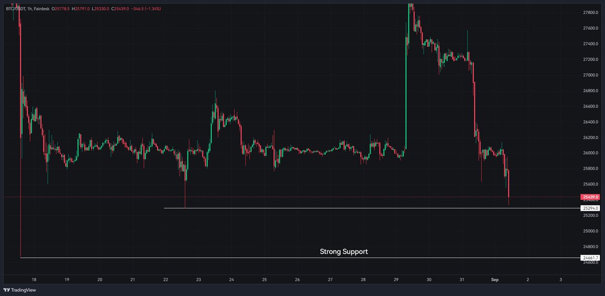 SaQiiCrypto's tweet photo. #BTC 25350$
Now BTC at imp support zone let's see BTC hold this support level or not
If break downside then More pain coming
Stay above can send back to 26200-26800
#SAQIICRYPTO #BTC #BITCOIN #Binance https://t.co/HHoSHSPjRT