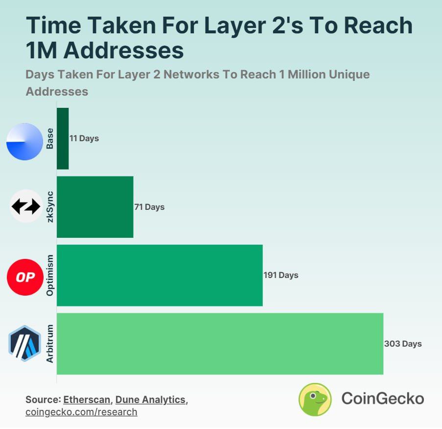 GodiniAgency's tweet image. #GodiniNews:
🏦 Base es la capa 2 de más rápido crecimiento, habiendo ganado 1 millón de direcciones únicas en 11 días.

#criptomonedas #redbase #cryptox #cryptocurrency