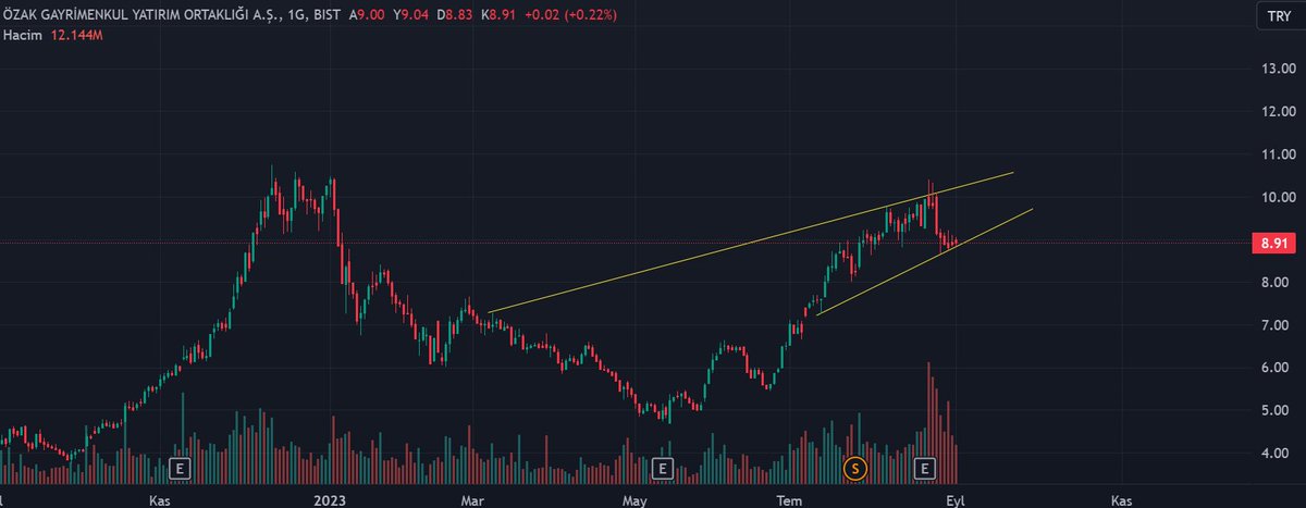 #ozkgy 8.75 üstü kalıcılık..
#borsa #hisse