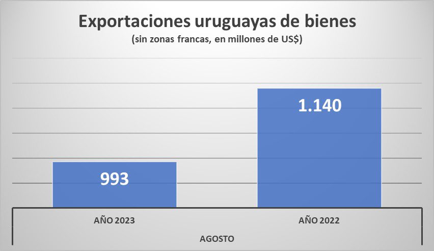 Las exportaciones uruguayas de bienes sin zonas francas alcanzaron los US$ 993 millones en agosto de 2023, un 13% menos que en el mismo mes de 2022. En lo que va del año las ventas externas cayeron 23% respecto al mismo período de 2022. Fuente: INI de la UCU en base a SmartDATA.