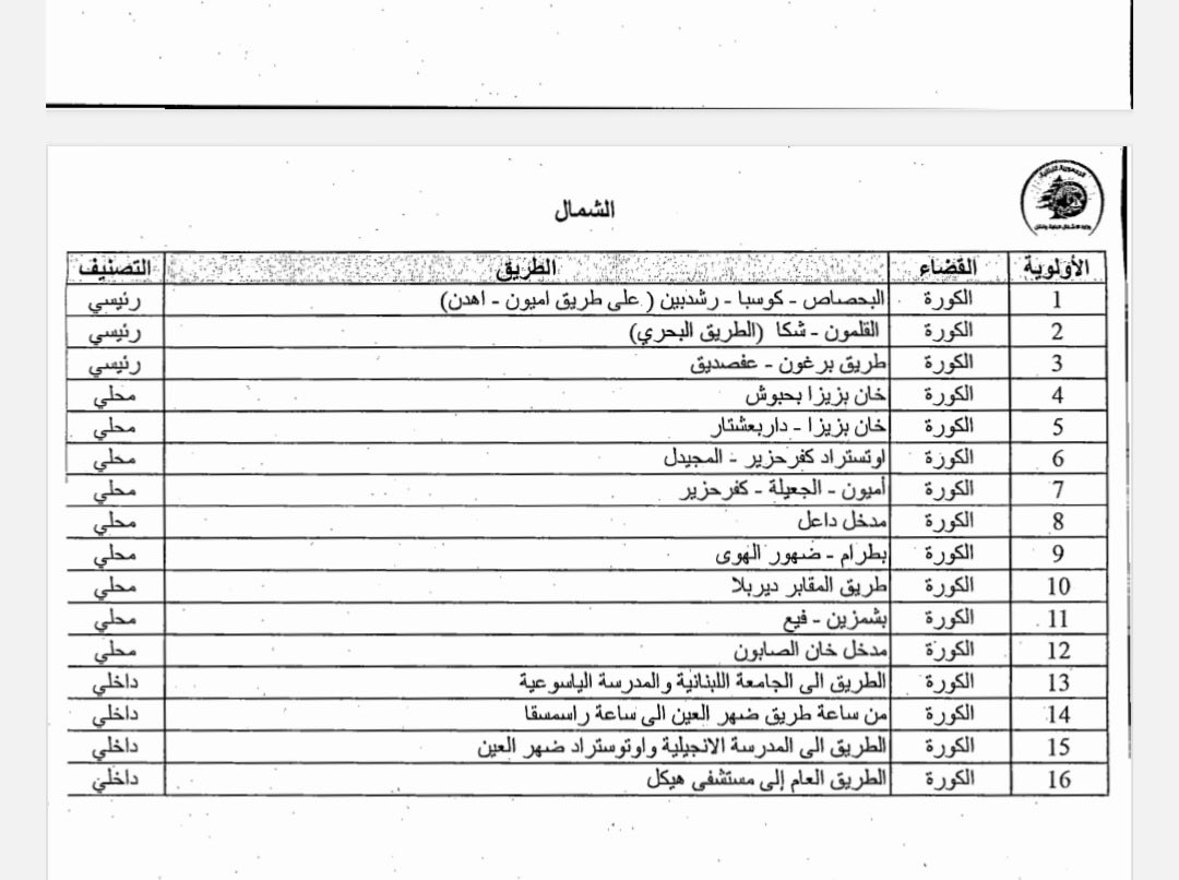 GeorgesAtallah8's tweet photo. بالمتابعة والتنسيق مع معالي وزير الأشغال العامة د علي حمية اتُخذ قرار تأهيل ١٦ طريقاً في قضاء الكورة على أن تبدأ أعمال التأهيل والتزفيت في ١٨ أيلول الجاري 
كل الشكر لمعالي الوزير على عنايته بقضاء الكورة ، القضاء الأول في لبنان من حيث التزام أهله  بواجباتهم  تجاه الدولة والخزينة https://t.co/1OPznHirsG