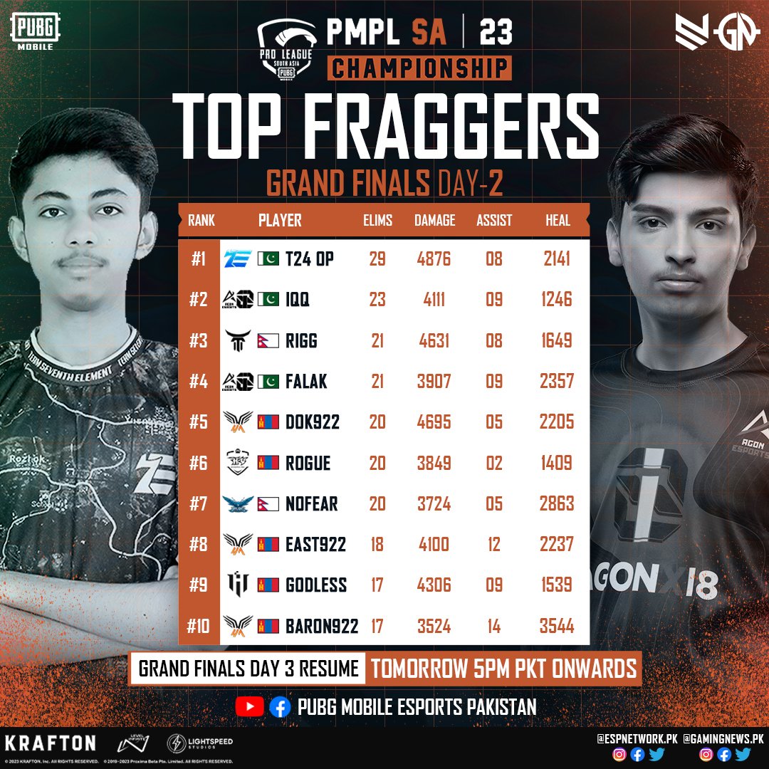 gamingnewspk's tweet photo. 2023 PMPL SAC Fall Grand Finals
Day-2 Top fraggers! โคโ๐ฅ๐
Watch Day-3 tomorrow, 5PM GMT+5
Live on ๐บ YT/FB: PUBG MOBILE Esports Pakistan
#PMPLSAC #2023PMPL #Pakistan #DefyTheOdds #PMPLSouthAsiaChampionship #PUBGMOBILEProLeague #PUBGMOBILE #PUBGM #GAMINGNEWSPK #esports #news https://t.co/jV7ZCPBXZv