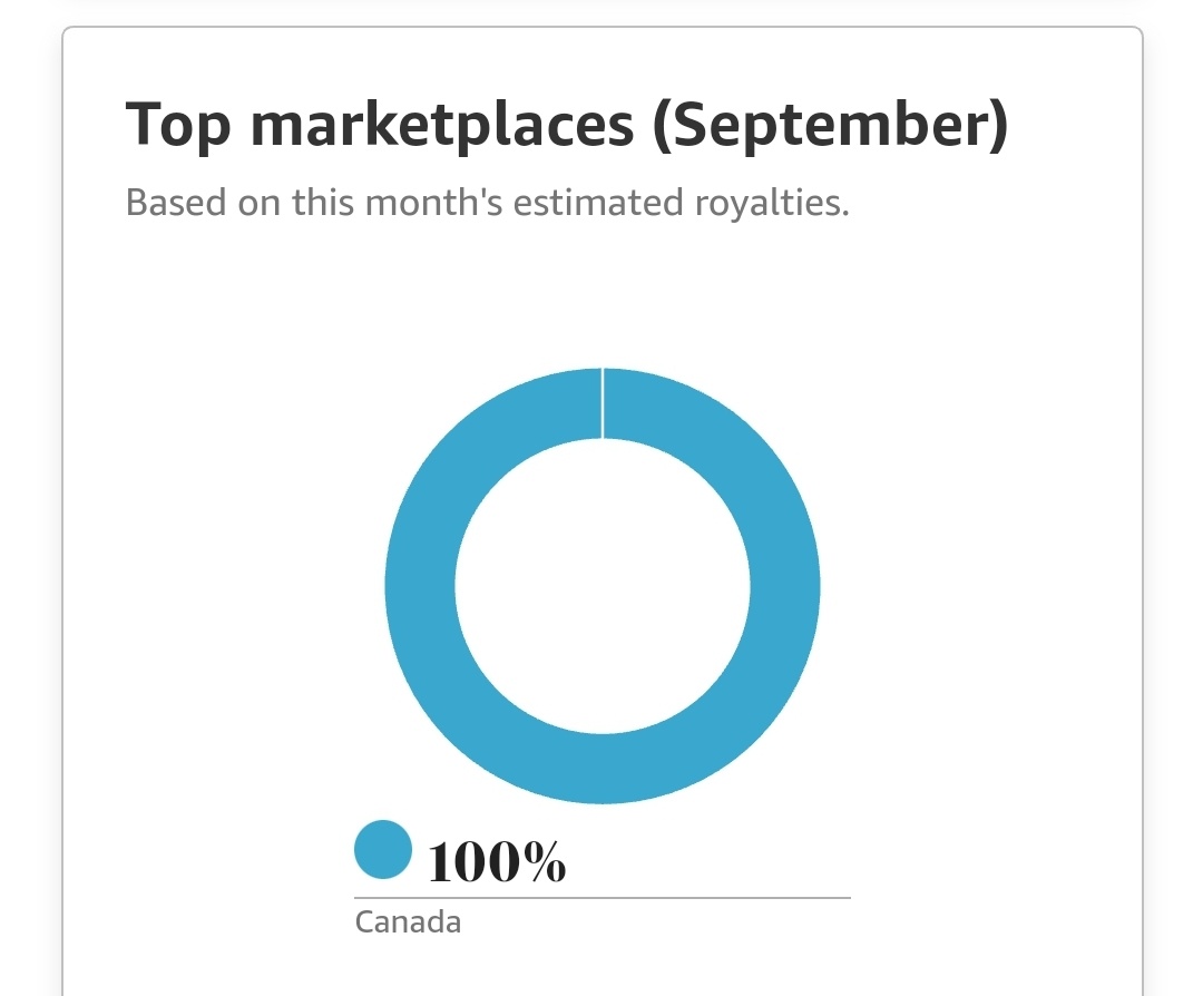 When you wake up to 100% of your sales from Canada. Hello again. 🍁🇨🇦 #writerslife #WritingCommunity #Christianfiction