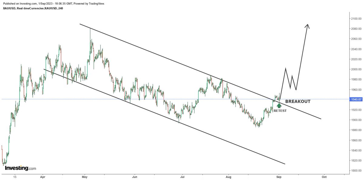hajiyev_rashad's tweet photo. #Gold (XAUUSD, $1,940) broke out from a 4-month declining channel and had a successful retest today. Gold will likely advance and test $2,000 level first then pullback over the coming weeks and finally should breakout to all-time high... https://t.co/aTfHjHnAN0