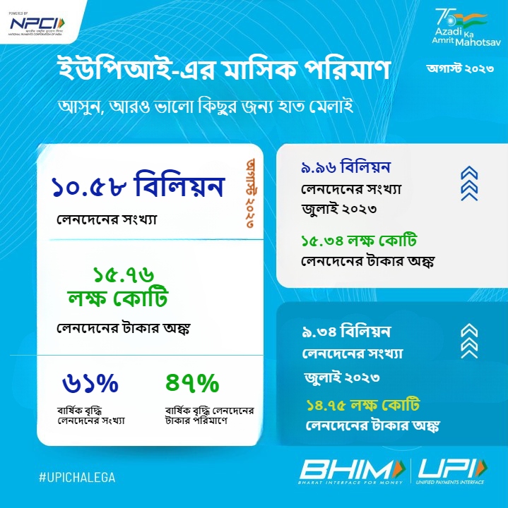PIBKolkata's tweet photo. 10 বিলিয়ন+ লেনদেন আগস্ট `23! UPI এর মাধ্যমে রিয়েল-টাইমে আপনার মোবাইল থেকে নিরবচ্ছিন্ন অর্থপ্রদান
#UPI
#DigitalPayments
#UPIChalega
#GoI_MeitY
#DigitalIndia https://t.co/8JEkiKTcgx