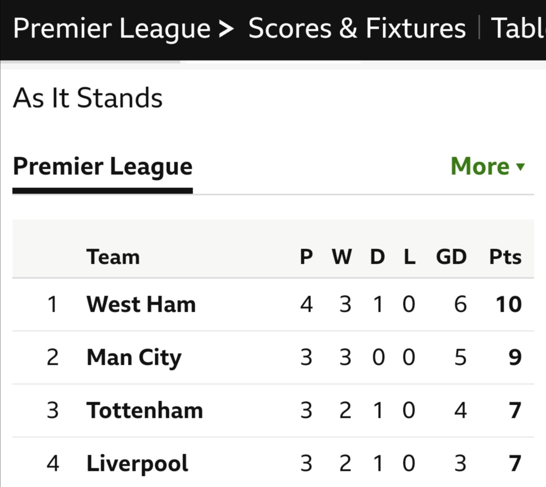 StephenHolt66's tweet photo. Back on top of the #PremiereLeague again #hammers ⚒️ https://t.co/7tljsODXO6