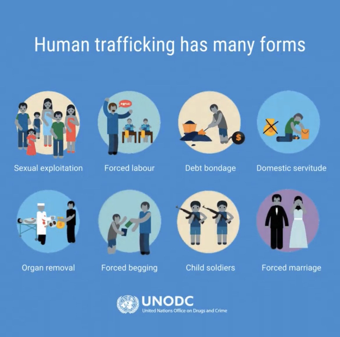 United Nations (@un) on Twitter photo From sexual exploitation & forced marriage to forced labour in construction & agriculture, human trafficking can take many forms.
Learn more about this crime & how <a href="/UNODC/">UN Office on Drugs & Crime</a> works to fight it: unodc.org/unodc/en/human… From sexual exploitation & forced marriage to forced labour in construction & agriculture, human trafficking can take many forms.
Learn more about this crime & how <a href="/UNODC/">UN Office on Drugs & Crime</a> works to fight it: unodc.org/unodc/en/human…