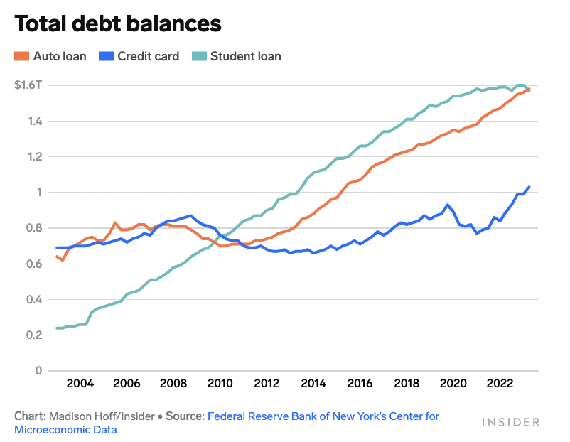 unusual_whales's tweet photo. Total household debt in the US is at a record-high of $17.06 trillion: https://t.co/RXobqRcqov