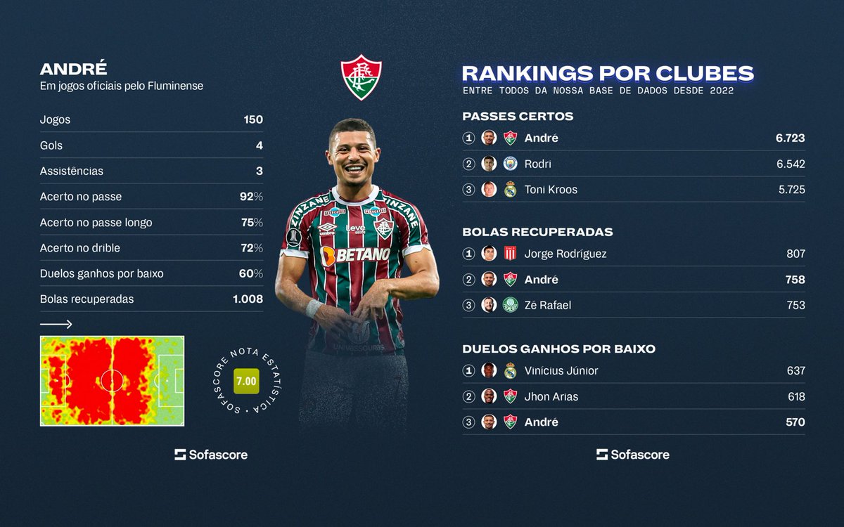 SofascoreBR's tweet photo. 🔎 André (22 anos) completou 150 oficiais pelo @FluminenseFC! 💎👏

É o melhor volante do futebol brasileiro? 🤔🤔 https://t.co/4juDW7CHov