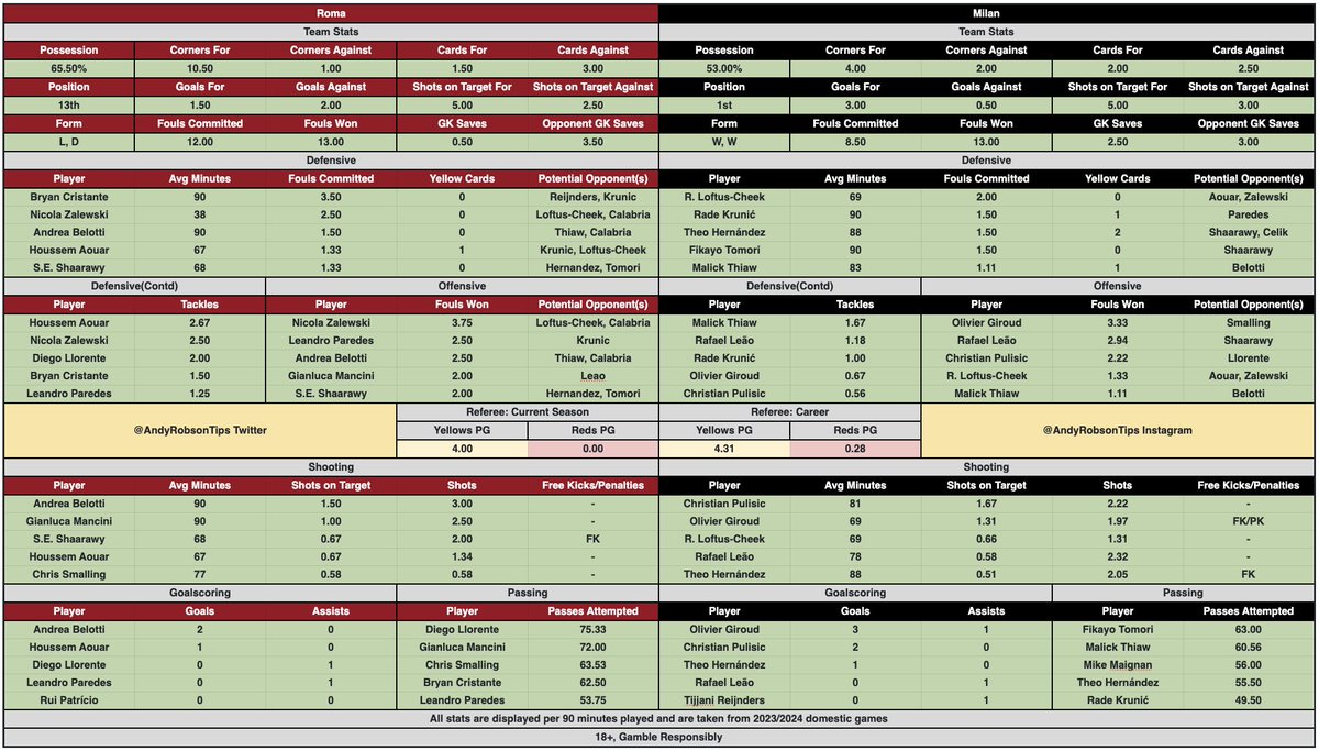 AndyRobsonTips's tweet photo. 🗂️ Roma v AC Milan Cheat Sheet

Don’t say I’m not good to you, also sorted this.

Should be good for fouls &amp; cards, last season’s meetings:

• Apr 2023: 5 cards, 15 fouls
• Jan 2023: 10 cards, 32 fouls

Ref‘s last match: 22 fouls, 4 cards.

Good luck if you’re having a bet. 👍🏼 https://t.co/KulXOeLjO8