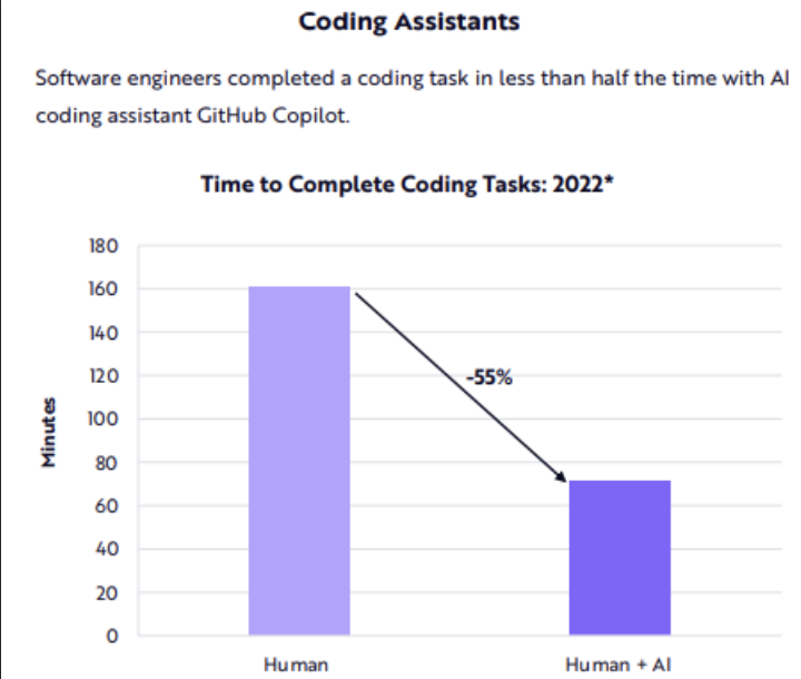 the most important graph in software rn. perhaps the most important graph for human productivity in decades.