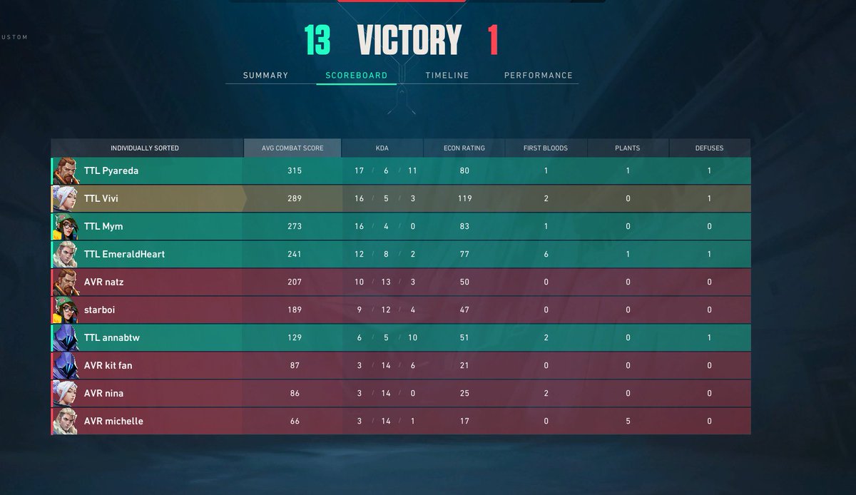 TTLvlr's tweet image. 2:0 today! GGWP to @NaNiAvior!