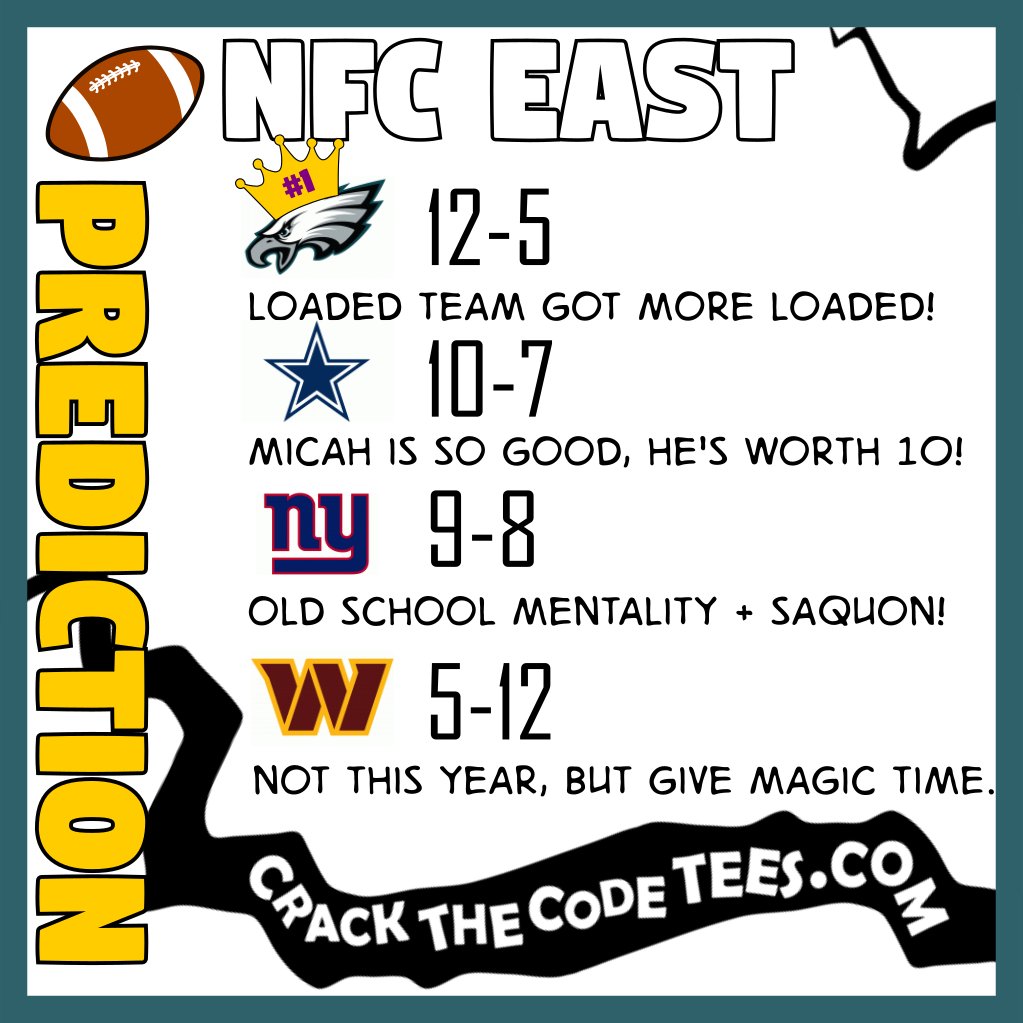 crackthecodetee's tweet photo. What do you think of our NFC East predictions? It will be difficult for Philly to win 14 games again but 12 ain't bad. Cowboys always hang around, but can they finally make a playoff run? The run heavy Giants should control their way to a winning season. Finally... https://t.co/vHj3ls4Udq