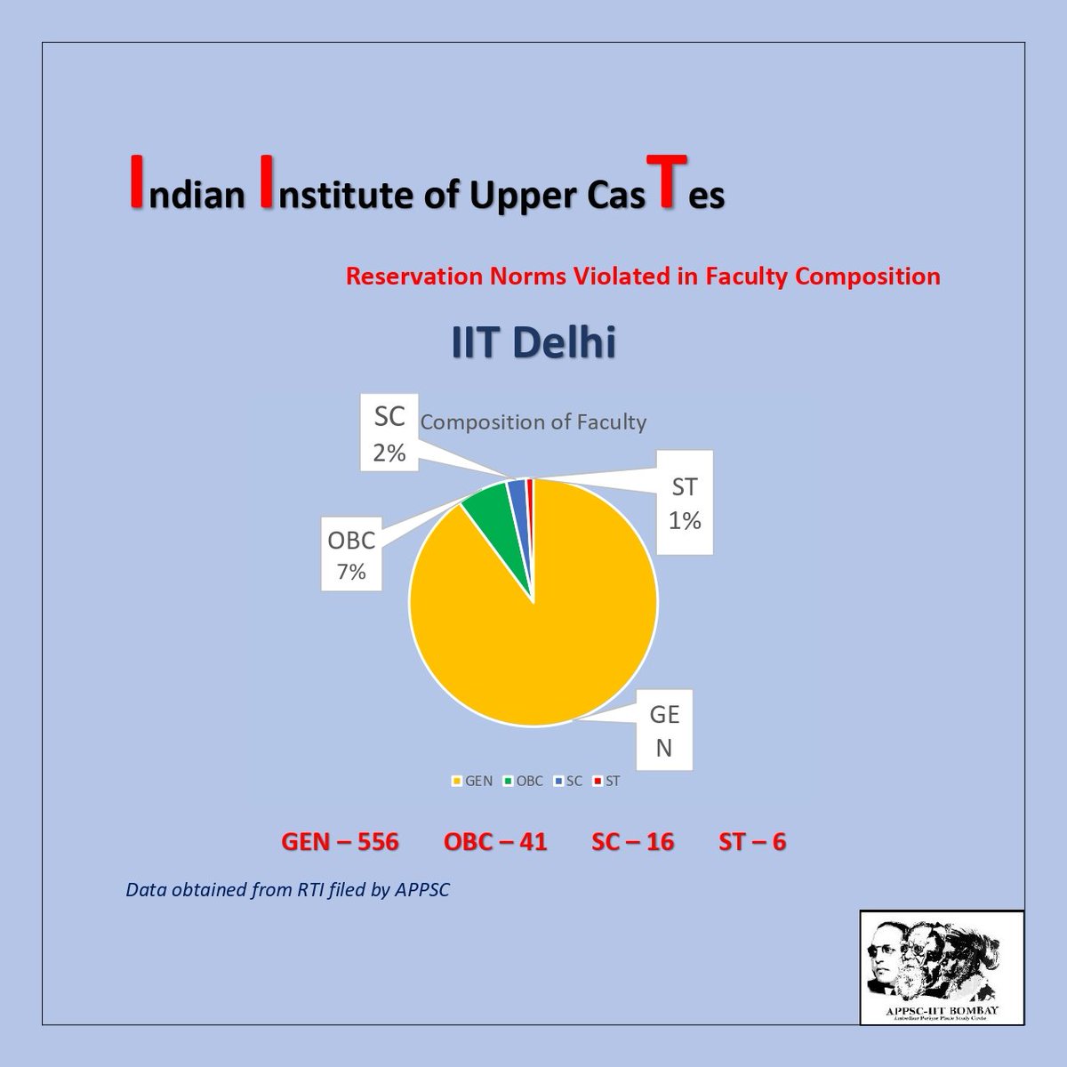 AppscIITb's tweet photo. How many more Aniket, Darshan, Ayush and Anil?? Why are IITs becoming graveyards for students from marginalized communities. Both @iitbombay and @iitdelhi have SC ST cells, yet both fail to implement reservation or protect the students. #InstitutionalMurders @EduMinOfIndia https://t.co/kx6wBaInX0