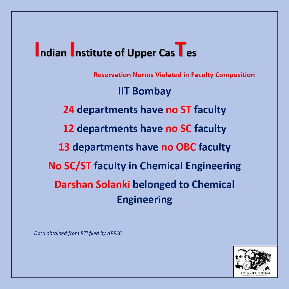AppscIITb's tweet photo. How many more Aniket, Darshan, Ayush and Anil?? Why are IITs becoming graveyards for students from marginalized communities. Both @iitbombay and @iitdelhi have SC ST cells, yet both fail to implement reservation or protect the students. #InstitutionalMurders @EduMinOfIndia https://t.co/kx6wBaInX0