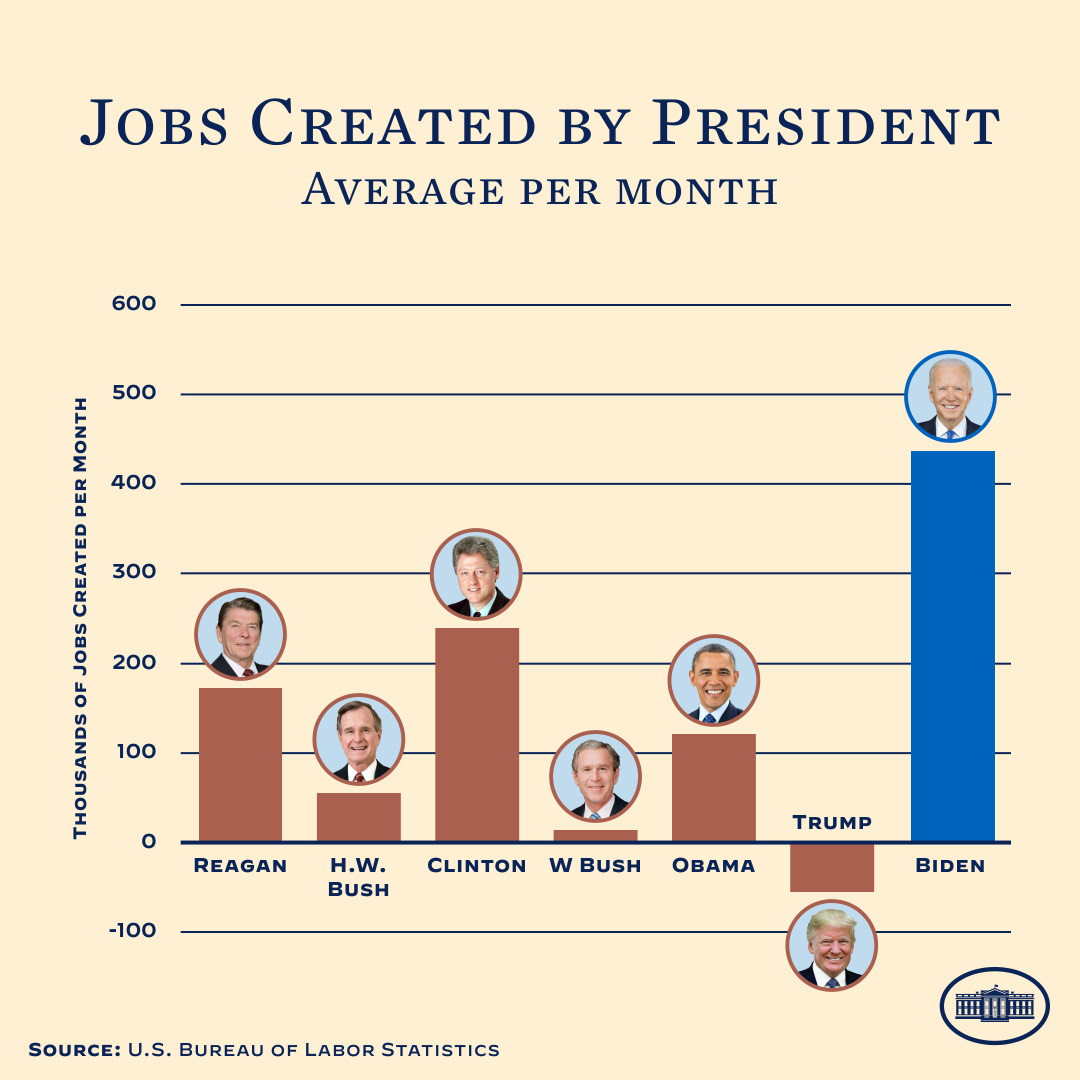 We’ve now gained 13.5 million jobs under President Biden with 187,000 last month. That monthly average is higher than any President on record – by far.