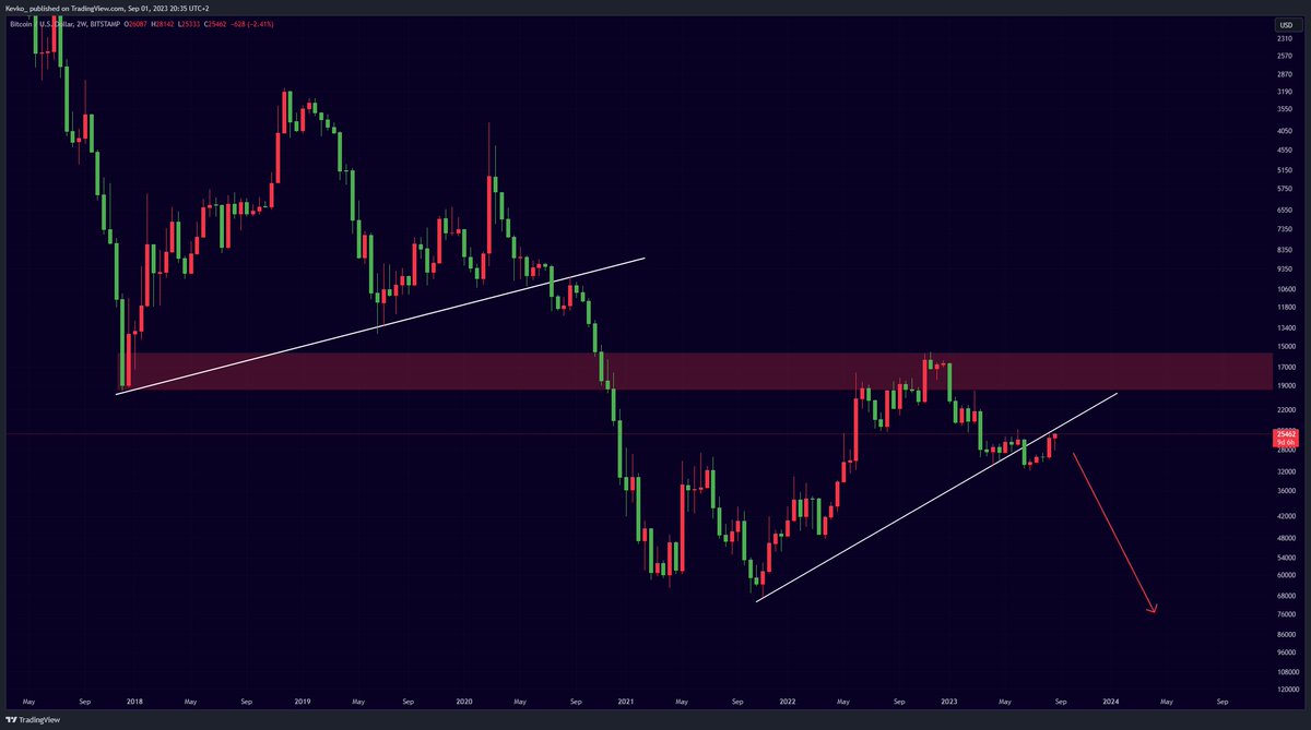 I just sold all my #Bitcoin...

Here is why: