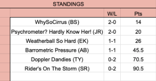 theGRFWL's tweet photo. Week 2 in the books. WhySoCirrus still on top going into week 3 of 5. Weatherball So Hard did manage a bullseye predicting the exact temp, but the week was all about domination from WhySoCirrus. #FantasyWeather @bsteffen @ellenbacca @FoxWeatherman @13OYSwx @JonShaner https://t.co/7SsPhmWPEi