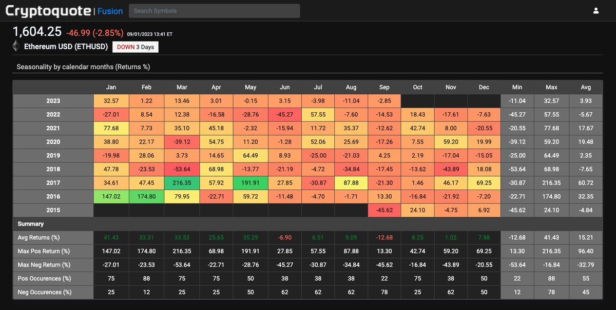 cryptoquote_io's tweet photo. Seasonality of $ETH showing that September seems to be a particularly bad month for trading #Ethereum... with an average return of -12.68% and 78% of September months having negative returns $ETH #Seasonality https://t.co/XZvn3Kcdj1