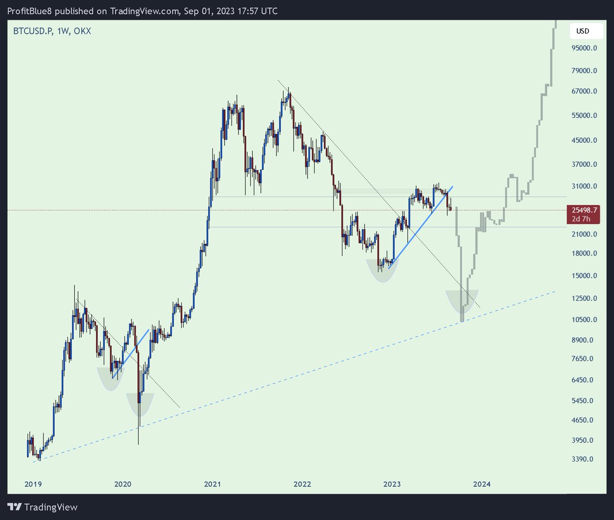 Double bottom 🩸and then to the MOOOON 🌎
#Bitcoin