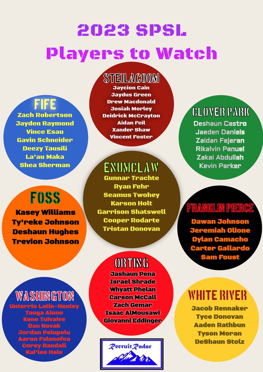 Recruit Radar (@recruitradarpnw) on Twitter photo 2023 SPSL 2A Players to Watch👀
<a href="/ZachRob45297972/">Zach Robertson</a> <a href="/JaydenRaymond14/">Jayden Raymond</a> <a href="/Vince_Esau/">Vince Esau</a> @DeezyTausili_ <a href="/JaydusGreen/">Jaydus “ buddha “ Green</a> <a href="/Deidrick_Amaree/">Deidrick Mccrayton</a> <a href="/aidanfeil8/">Aidan Feil</a> <a href="/xander_shaw53/">Xander Shaw</a> <a href="/CastroDeshaun/">Deshaun Castro</a> <a href="/JaedenDaniels6/">Jaeden Daniels</a> <a href="/Zmonstah_/">GEKYUME</a> <a href="/SixZero_Rik/">Rikalvin Panuel</a> <a href="/ZakaiAbdullah/">kai 🦅</a> <a href="/Kaseyworkin_11/">KASEY WILLIAMS</a> <a href="/DeshaunHug07/">Deshaun Hughes</a> <a href="/TrevionJ253/">Trevion Johnson</a> <a href="/GunnarTrachte/">Gunnar Trachte</a> 2023 SPSL 2A Players to Watch👀
<a href="/ZachRob45297972/">Zach Robertson</a> <a href="/JaydenRaymond14/">Jayden Raymond</a> <a href="/Vince_Esau/">Vince Esau</a> @DeezyTausili_ <a href="/JaydusGreen/">Jaydus “ buddha “ Green</a> <a href="/Deidrick_Amaree/">Deidrick Mccrayton</a> <a href="/aidanfeil8/">Aidan Feil</a> <a href="/xander_shaw53/">Xander Shaw</a> <a href="/CastroDeshaun/">Deshaun Castro</a> <a href="/JaedenDaniels6/">Jaeden Daniels</a> <a href="/Zmonstah_/">GEKYUME</a> <a href="/SixZero_Rik/">Rikalvin Panuel</a> <a href="/ZakaiAbdullah/">kai 🦅</a> <a href="/Kaseyworkin_11/">KASEY WILLIAMS</a> <a href="/DeshaunHug07/">Deshaun Hughes</a> <a href="/TrevionJ253/">Trevion Johnson</a> <a href="/GunnarTrachte/">Gunnar Trachte</a>