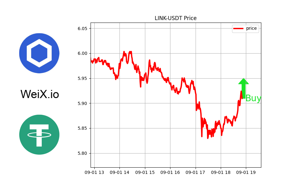 NFTrai_Bot's tweet image. 🔥 TRENDING 🔥

🚀 PRICE BOTTOMED: LINK-USDT

Might be good time to buy.

⚡ Free Limit order &amp;amp; Market order at WeiX.io

@chainlink
#nftdiscordserver #nftlaunchingsoon #nftofthefounder #nftinfluence #nftcontest #nftrussiandimitri #nftbad #nftbuilding