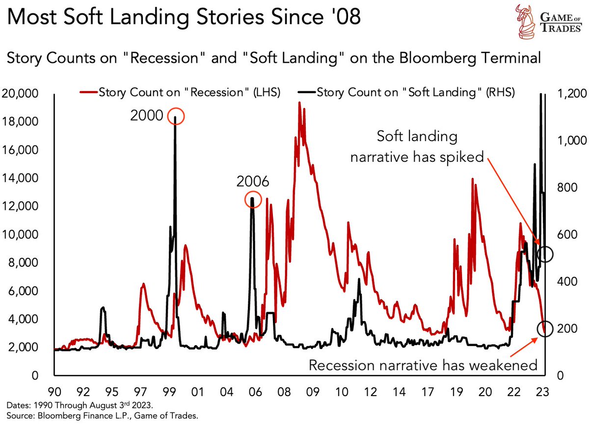 Game of Trades on X: "Soft landing" narrative is now THE consensus This also happened in 2000 and 2006 Both instances ended up in severe recessions https://t.co/swrvayGp6k