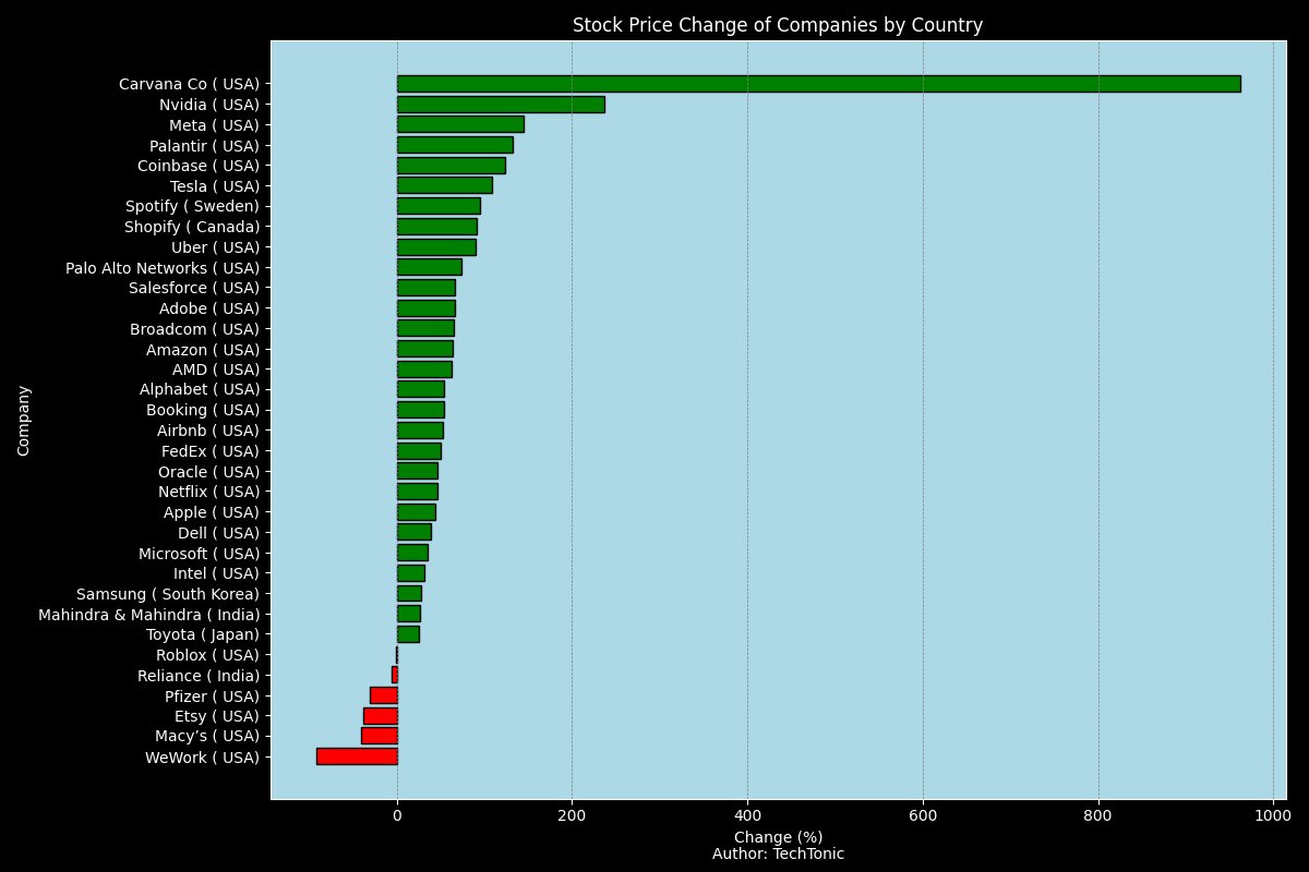 techtonic190427's tweet image. 📊 Stock Price Changes by Country 🌍📈 Exploring the impact of stock price changes for top companies worldwide. Check out this visually striking chart showing percentage change trends. Who&apos;s rising? Who&apos;s falling? 🚀📉 #StockMarket #DataViz #TechTonic