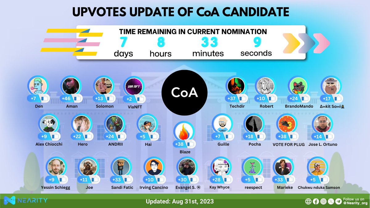 kenjay60's tweet photo. Presenting to you the Upvotes update of the Council of Advisors CoA candidates.
With great responsibility, the Council of Advisors (CoA) ensures that all decisions are made with integrity and reflect the diverse opinions of the community.

Are you ready?

#NDC #FDAO https://t.co/JgZgRlhu0T