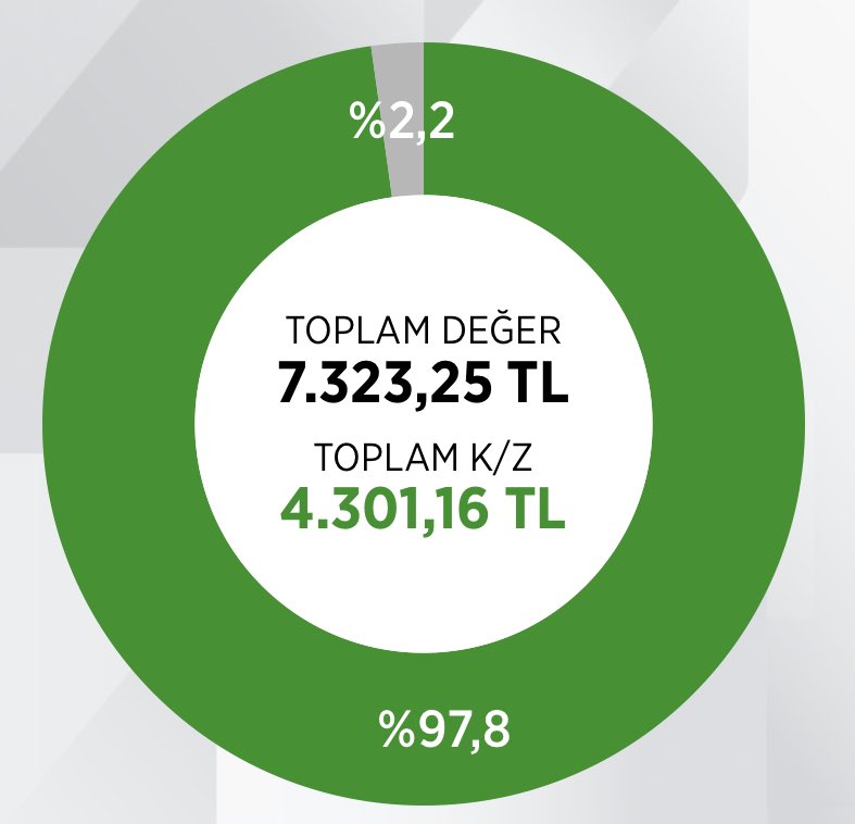 Sadece iki haftadır, sadece halka arzları değerlendiren portföyün durumu: Evet çok büyük bir meblağ değil, evet halka arzlar elbet bir yerde duracak ve bu kadar kazandıramayacak. Ancak taş atıp kolunuz yorulmadan uzun vade için bedava hisse sahibi olmanın en güzel yolu.