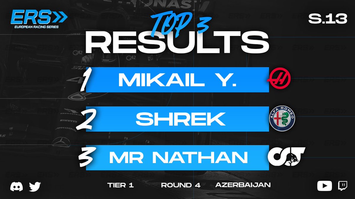 EuropeanSeries's tweet photo. See the podiums in both tiers from Round 4 at Baku! 🏆🇦🇿

Mikail takes his 2nd win in ERS whilst Kullusa extends his lead in Tier 2!

#EuropeanSeries #F123 https://t.co/MpLfYrWuwx