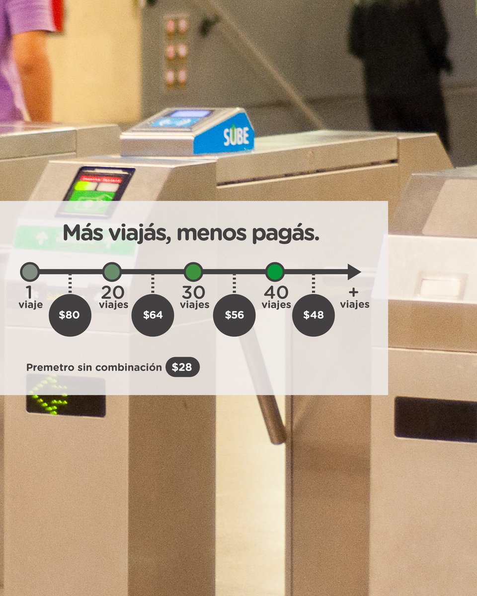 basubte's tweet photo. A partir de hoy, domingo 3 de septiembre, la tarifa del Subte es de $80 mientras que la del Premetro es de $28. Cuanto más viajás, menos pagás.

Acá te dejamos toda la info 👇 https://t.co/SYrUZ67W0f