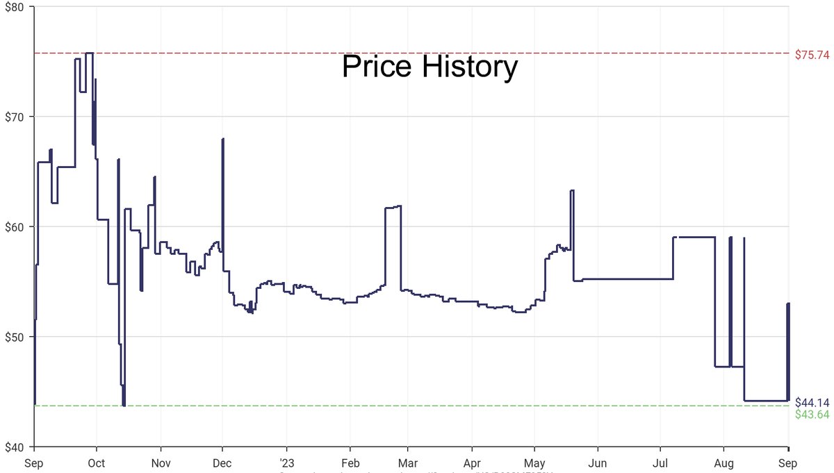 DeepPrice's tweet image. Lowest price on Amazon.com for Bedding Comforter Sets  from Comfort Spaces #dpdLowestPrice #ComfortSpaces #BeddingComforterSets
Only $44.14
amazon.com/dp/B08SMF953Y?…