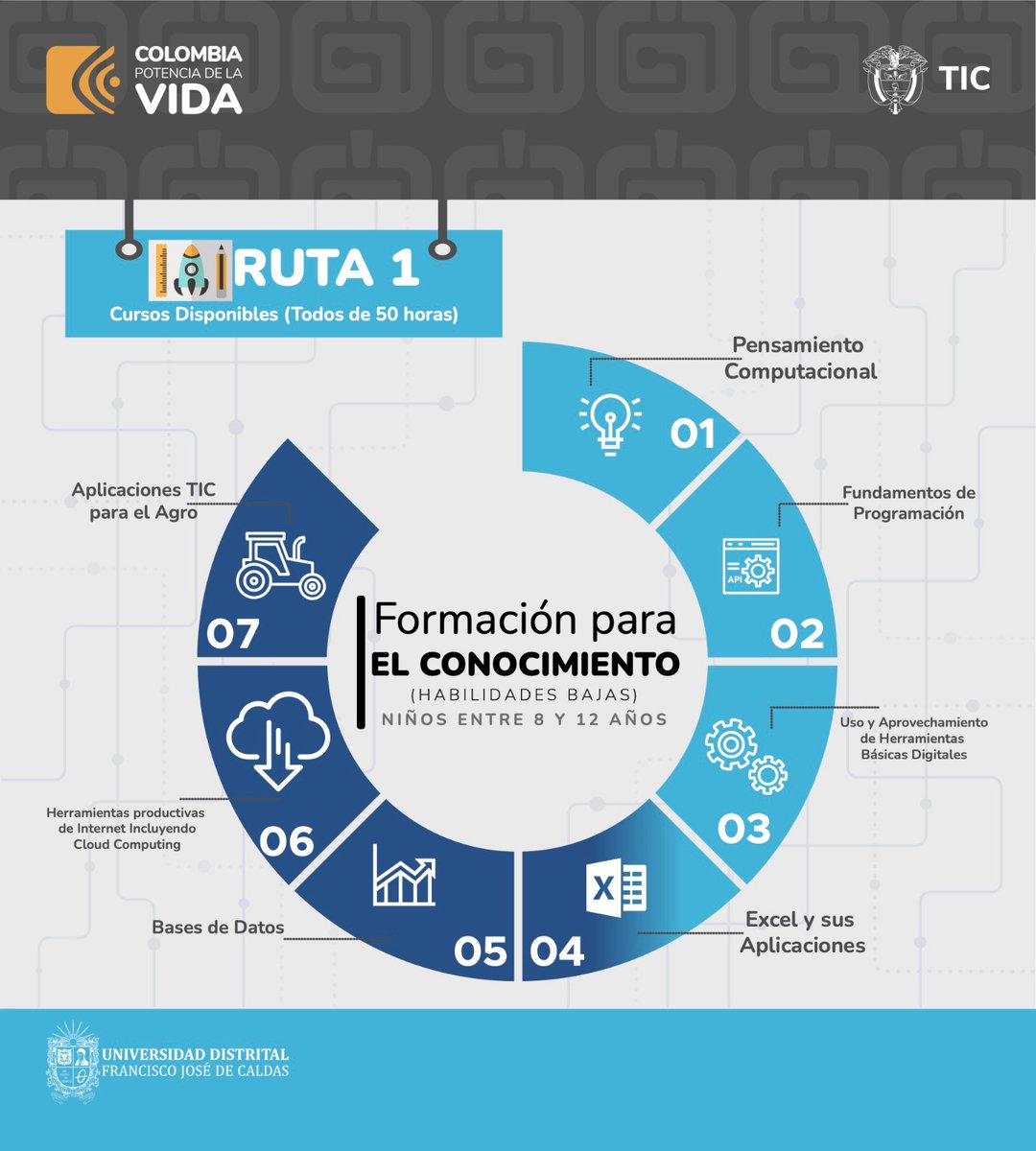 MauricioLizcano's tweet photo. ¿Sabía que el @Ministerio_TIC tiene 20.000 cupos disponibles para que niños de 8 a 12 años de todo el país aprendan de manera gratuita sobre pensamiento computacional, uso de Excel, bases de datos, fundamentos de computación, entre otros temas, con una duración de 50 horas? Estos son certificados por la @udistrital, solo deben inscribirse a través de https://t.co/dnUViFWUdh ¡Estamos comprometidos con la educación digital de los colombianos, inscríbanse!