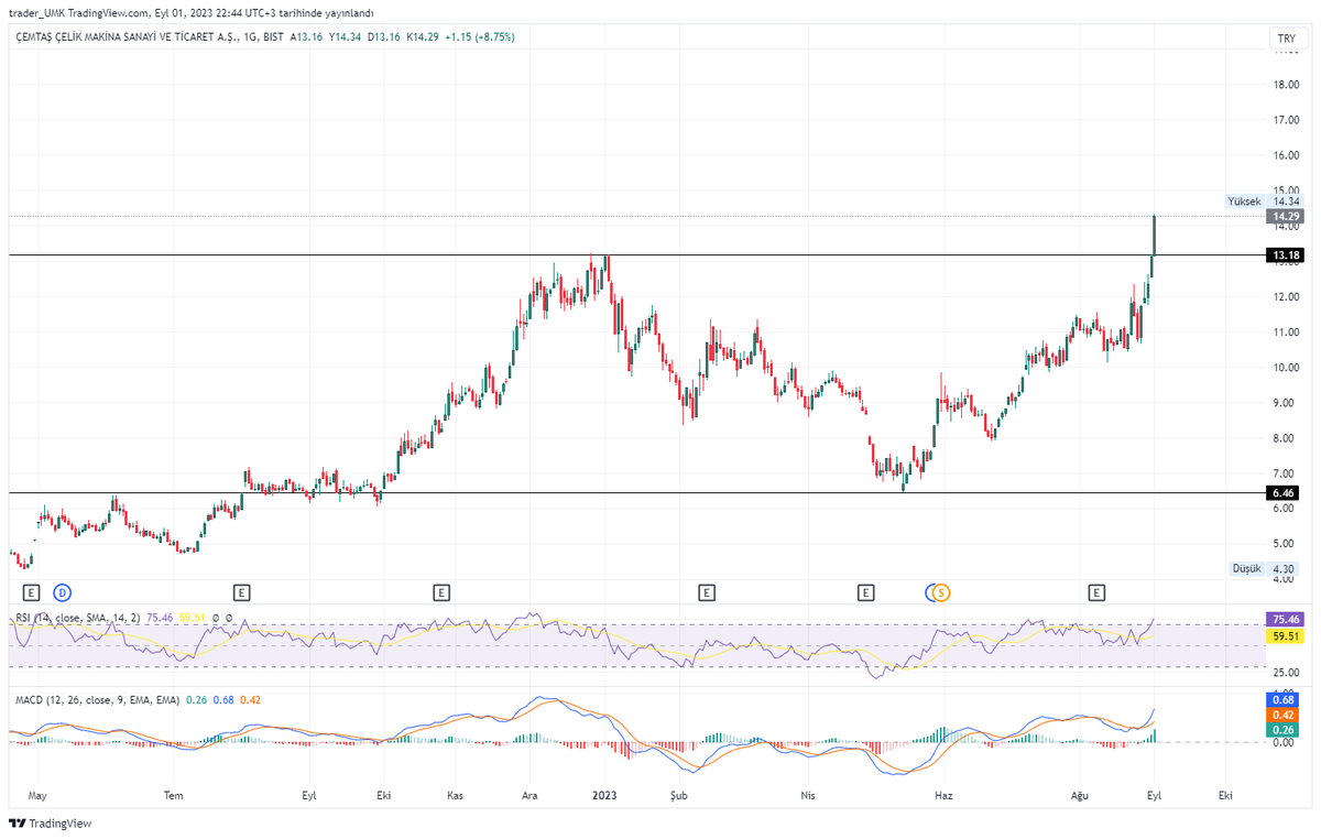 UmkTrader's tweet photo. #cemts Bugün kırdı https://t.co/QwHcMbSdOs