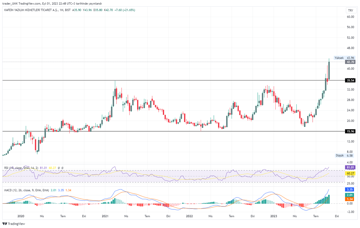UmkTrader's tweet photo. #kfein Haftalık , bu hafta kırdı https://t.co/HNsXOuUpbq
