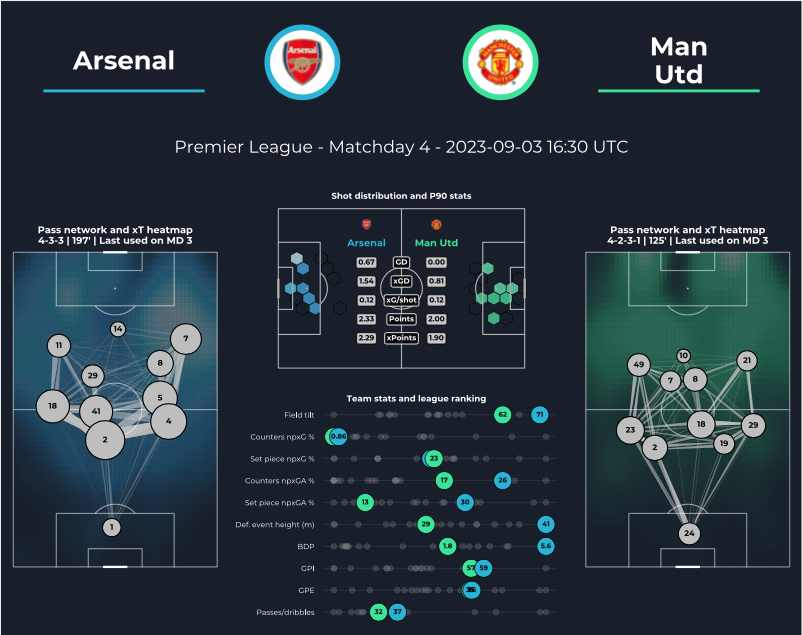 justkency's tweet image. MATCH PREVIEW: The stats don't matter during this game because of rivalry but a quick glance indicates Arsenal having an edge over United. #MUFC can only win this game based on tough mentality else this a sure win for the Gunners
#ARSMUN #Amrabat #ManchesterUnited #Arsenal
