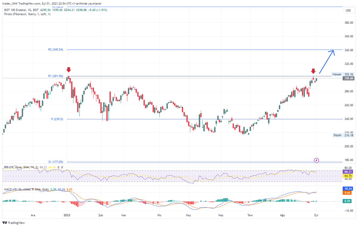 UmkTrader's tweet photo. #bist100 Fibo pivot yıllık USD bazlı. https://t.co/RdQg54IZ7U