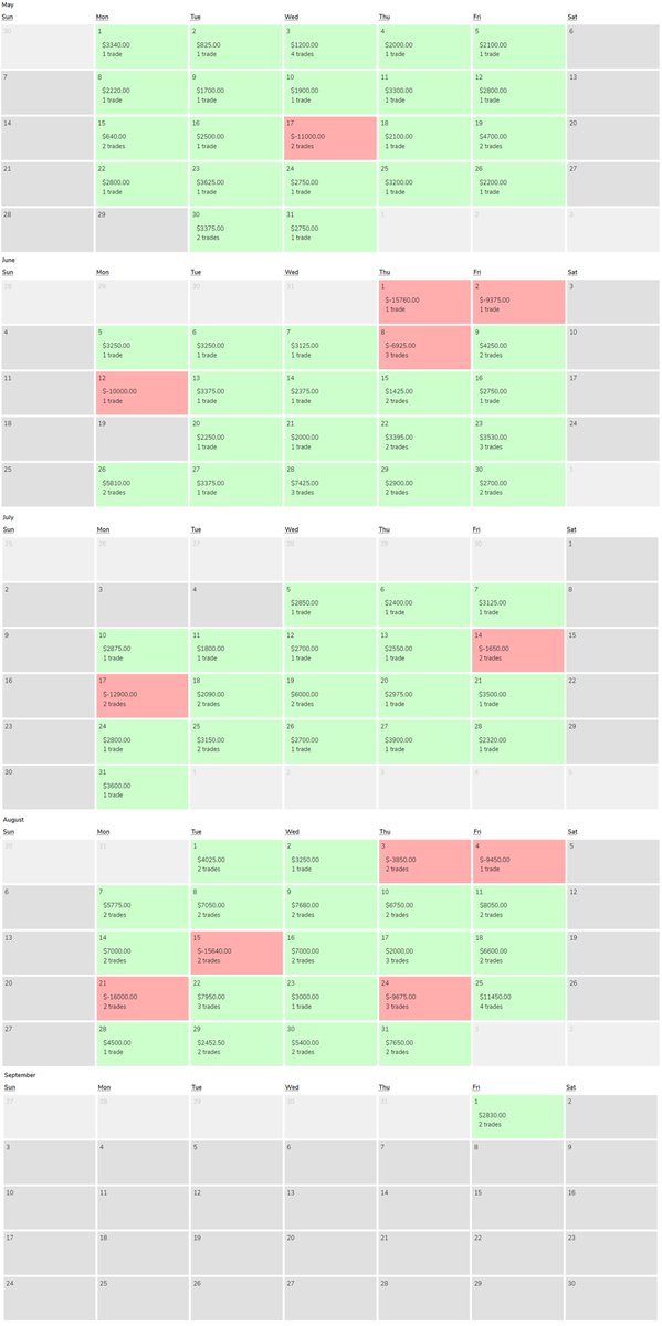 OnlySPXFans's tweet photo. Overall Stats Since May 1, 2023
Profit/Loss:           $148,732.50💰
Win Rate:               119-21 (85.00%)
Avg P&amp;L/Trade:   $1,062.38
Avg P&amp;L/Day:       $1,749.79🔥🔥

$ES $SPX $SPY #Futures #0DTE #DayTrader #OptionsTrading #Trading #Trader #StockMarket https://t.co/8fVQBc4w3s