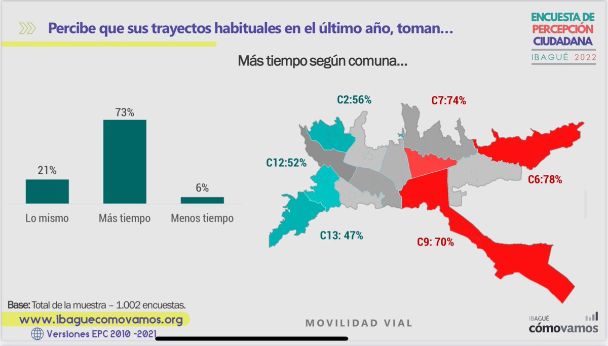 reyesmjaimee's tweet photo. La falta de autoridad de la Sec. de movilidad de @Alcaldiaibague y permitir que personas controlen el tránsito en la 60 con avenida Ambala fue la tapa hoy a las 2 pm al no ceder el paso de una ambulancia. Están reteniendo carros hasta que no les dan monedas. Hoy cualquiera manda. https://t.co/XpYOdkSgy8