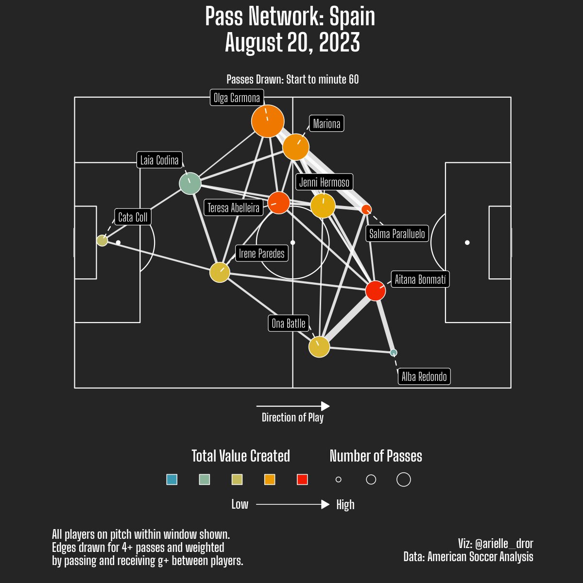 arielle_dror's tweet image. Pass Networks for #ESP and #ENG! #FIFAWWC