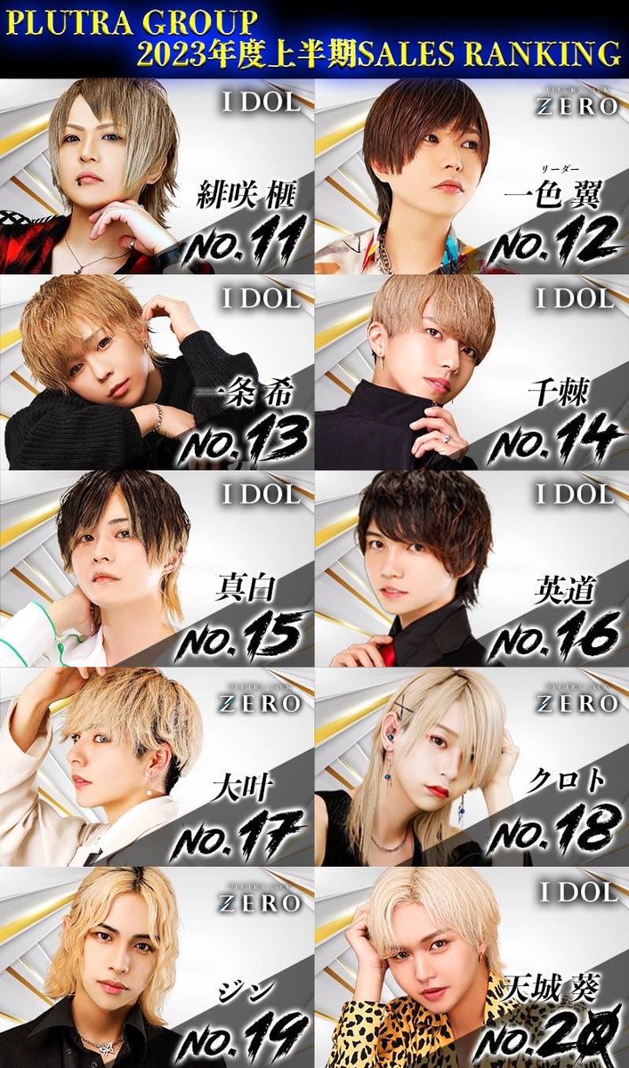 idol5151's tweet photo. 🚨速報🚨
🎉PLUTRAGROUP 2023年上半期売上ランキング🎉
2023年上半期
売上部門 No.1は⁉️
PLUTRA JACK ZERO
🥇KYO 代表取締役社長🥇
2023年上半期は魔王がトップ‼️、下半期は誰がトップに⁉️
#PLUTRAGROUP #男前当たり前 #IDOL #PLUTRAJACKZERO https://t.co/jROOEUG3t4