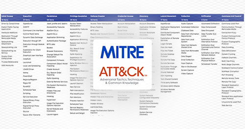 ebiquity's tweet photo. New paper: An Overview of Cybersecurity Knowledge Graphs Mapped to the MITRE ATT&amp;CK Framework Domains; Josh Bolton, Lavanya Elluri &amp; Karuna Joshi; ISI 2023; IEEE. A study on how well current cybersecurity knowledge graphs map the MITRE ATT&amp;CK matrices.
https://t.co/vmqnt6cKTZ https://t.co/VwjEAyJiOR