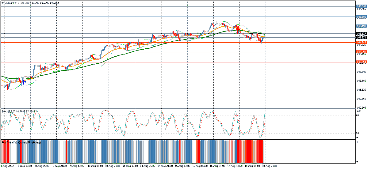 windsorbrokers's tweet photo. USDJPY prints fresh session low at 145.29. #forex #USD #JPY #PRICEMOVES #INVESTNFOREX ##technicalanalasis # WINDSORBROKERS https://t.co/hKUDZTtxON