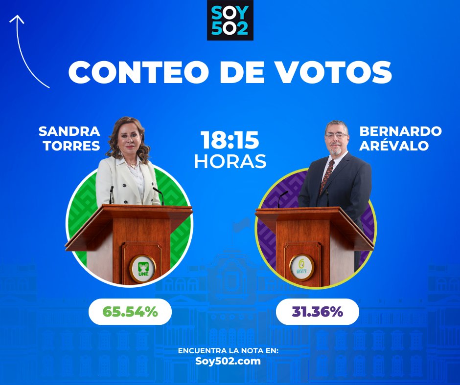 soy_502's tweet photo. 📥 ELECCIONES 2023⎮Resultados preliminares entre Sandra Torres y Bernardo Arévalo. 

Sigue aquí las actualizaciones: https://t.co/lMjuXf7lmT https://t.co/D6b42PzbF2