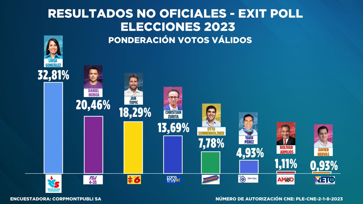 corpmontpubli's tweet photo. Resultados de Encuestas a boca de urna, realizadas por la empresa Corpmontpubli S.A
#Eleccionesanticipadas2023 #resultados #Elecciones #Elecciones2023 #Resultadoselectorales2023 https://t.co/eXr9L4cDxO
