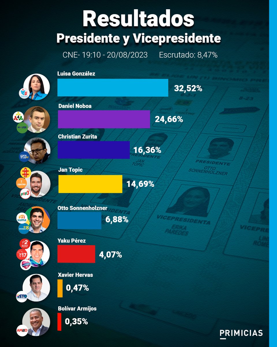 CugupasO's tweet photo. El CNE difunde los primeros resultados oficiales con corte a las 19:10, con el 8,47% de votos escrutados. https://t.co/Dc6NkVxT1q
